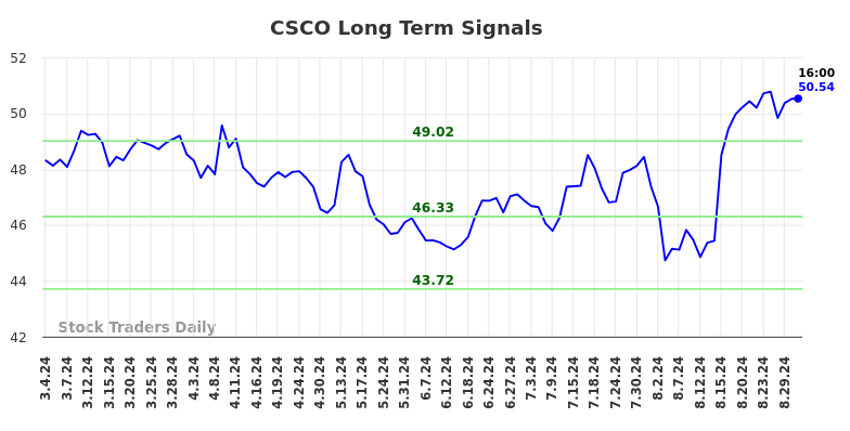 CSCO Long Term Analysis for September 1 2024