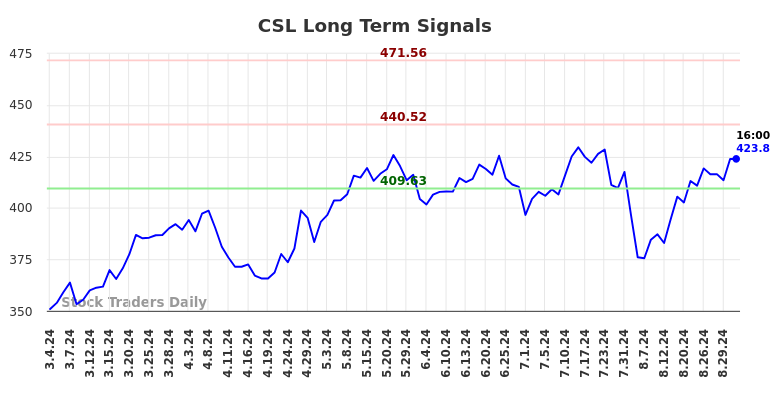 CSL Long Term Analysis for September 1 2024