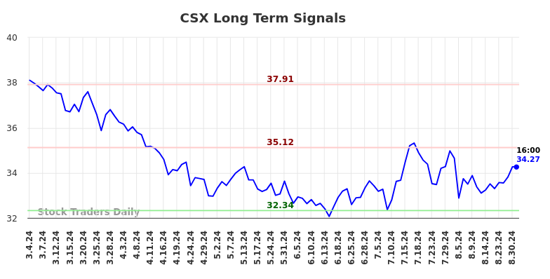 CSX Long Term Analysis for September 1 2024