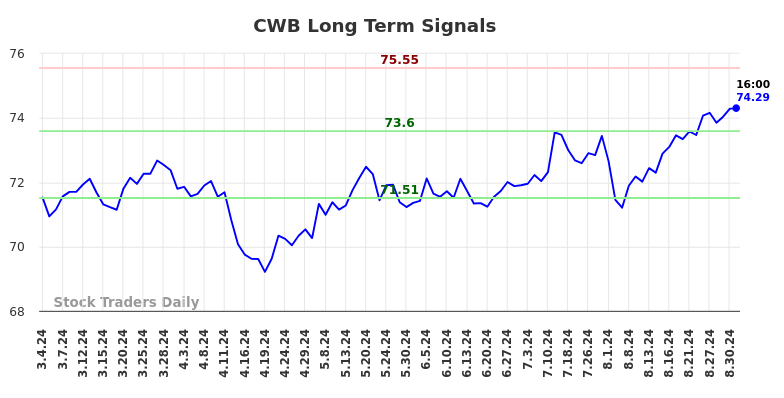 CWB Long Term Analysis for September 1 2024