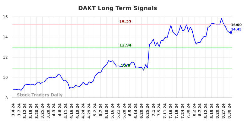 DAKT Long Term Analysis for September 1 2024