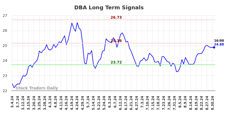 DBA Long Term Analysis for September 1 2024