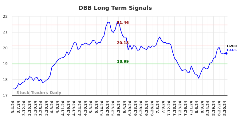 DBB Long Term Analysis for September 1 2024