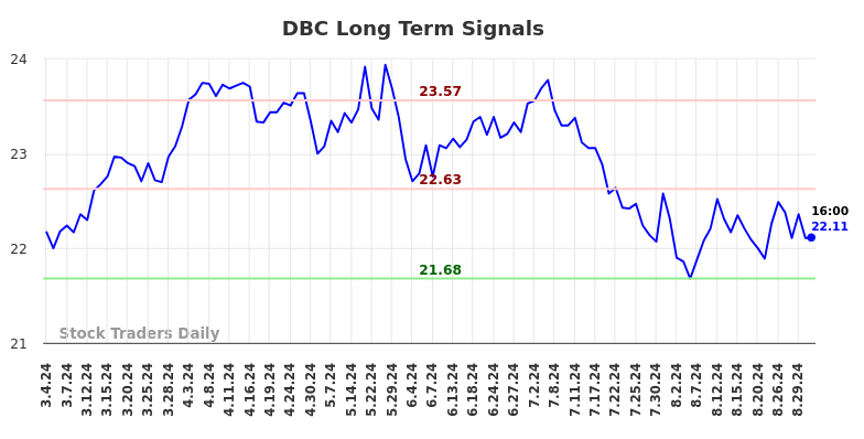 DBC Long Term Analysis for September 1 2024