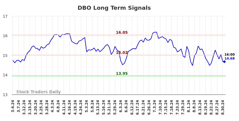 DBO Long Term Analysis for September 1 2024