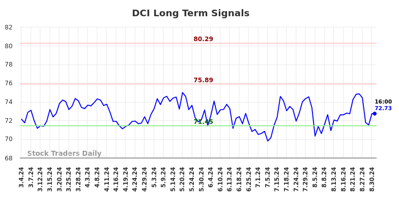 DCI Long Term Analysis for September 1 2024