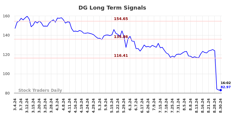 DG Long Term Analysis for September 1 2024