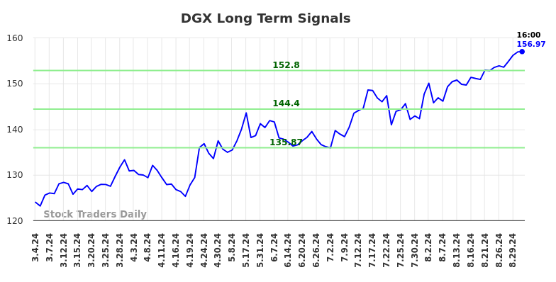 DGX Long Term Analysis for September 1 2024