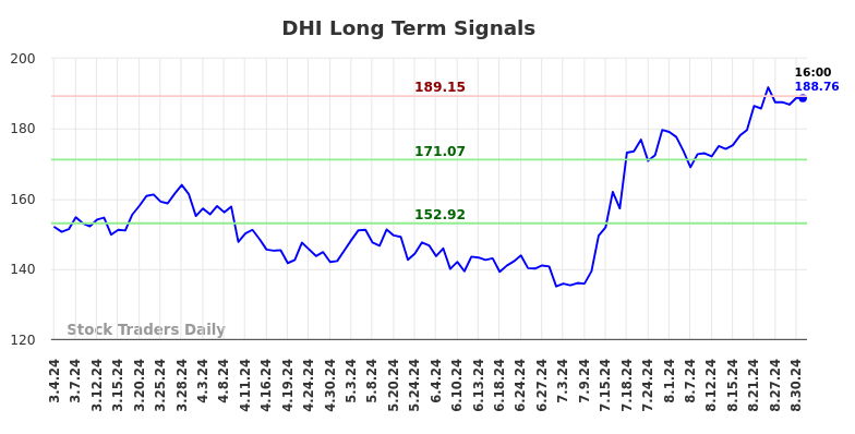 DHI Long Term Analysis for September 1 2024