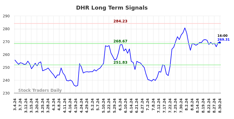 DHR Long Term Analysis for September 1 2024