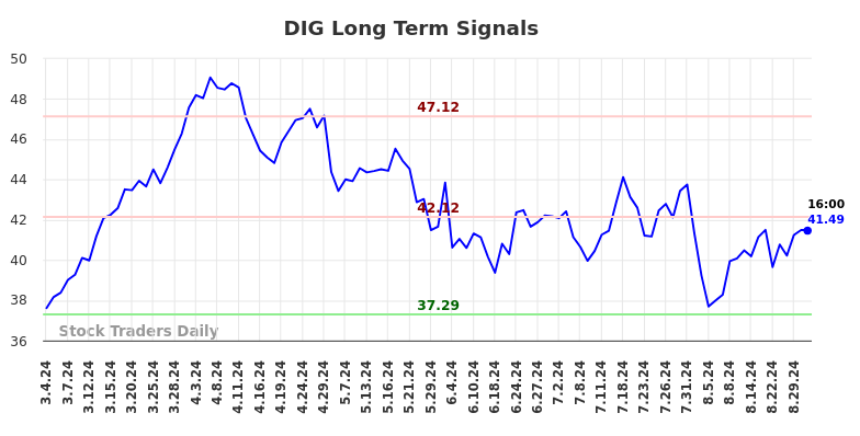 DIG Long Term Analysis for September 1 2024