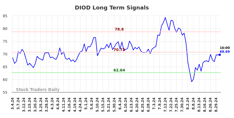 DIOD Long Term Analysis for September 1 2024