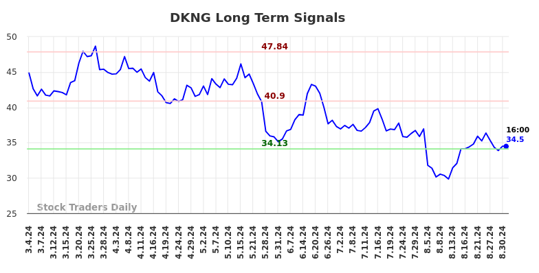 DKNG Long Term Analysis for September 1 2024