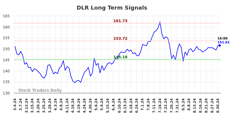 DLR Long Term Analysis for September 1 2024