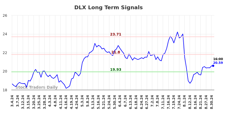 DLX Long Term Analysis for September 1 2024