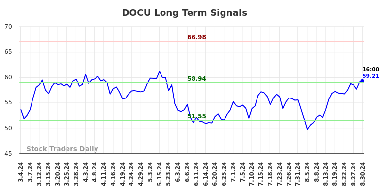 DOCU Long Term Analysis for September 1 2024