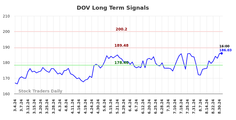 DOV Long Term Analysis for September 1 2024