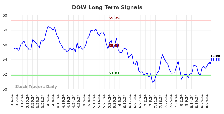 DOW Long Term Analysis for September 1 2024