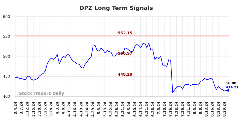 DPZ Long Term Analysis for September 1 2024