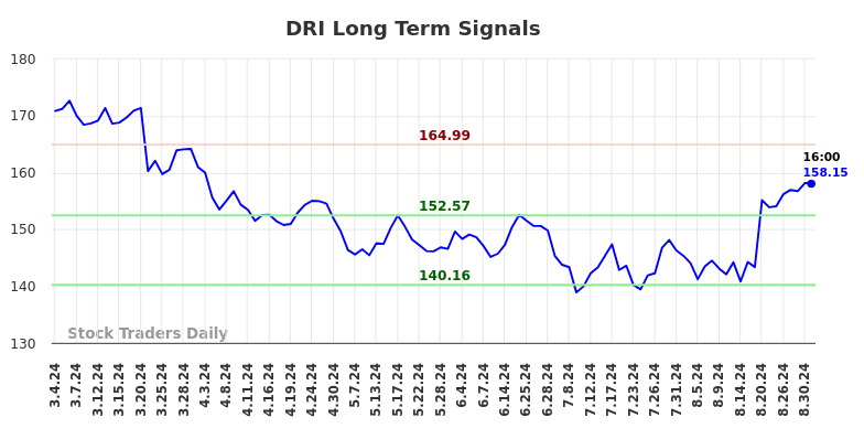 DRI Long Term Analysis for September 1 2024