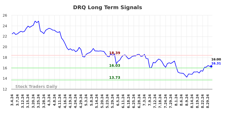 DRQ Long Term Analysis for September 1 2024