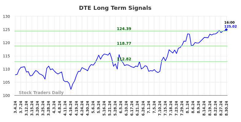 DTE Long Term Analysis for September 1 2024