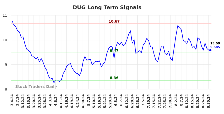 DUG Long Term Analysis for September 1 2024