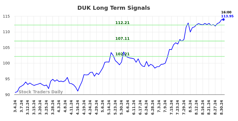 DUK Long Term Analysis for September 1 2024