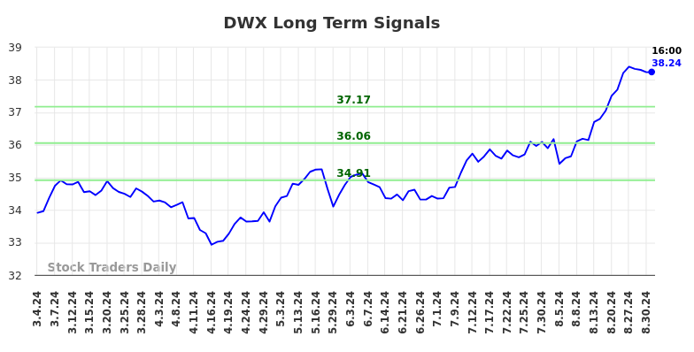 DWX Long Term Analysis for September 1 2024