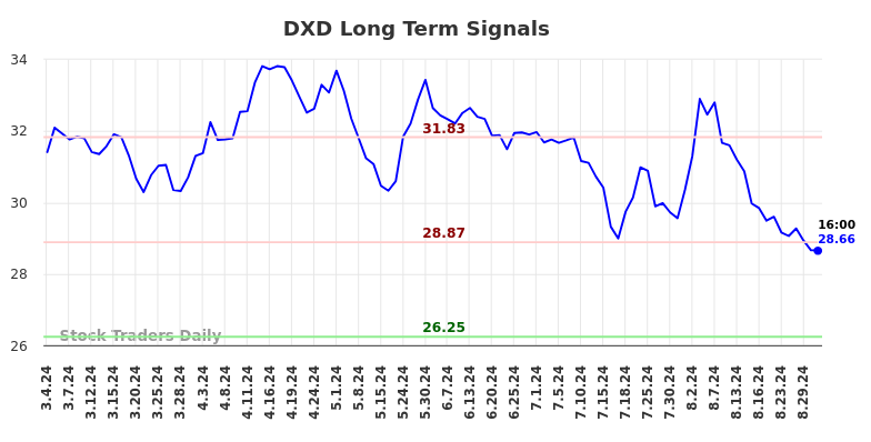 DXD Long Term Analysis for September 1 2024