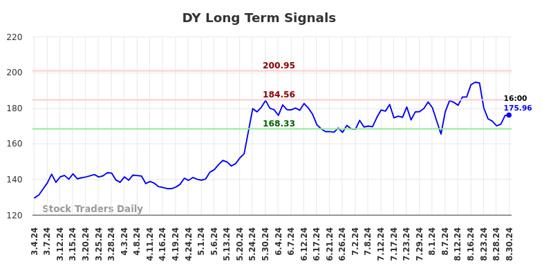 DY Long Term Analysis for September 1 2024