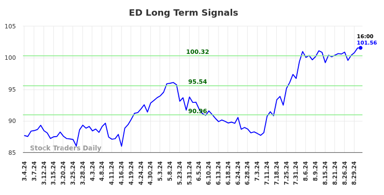 ED Long Term Analysis for September 1 2024