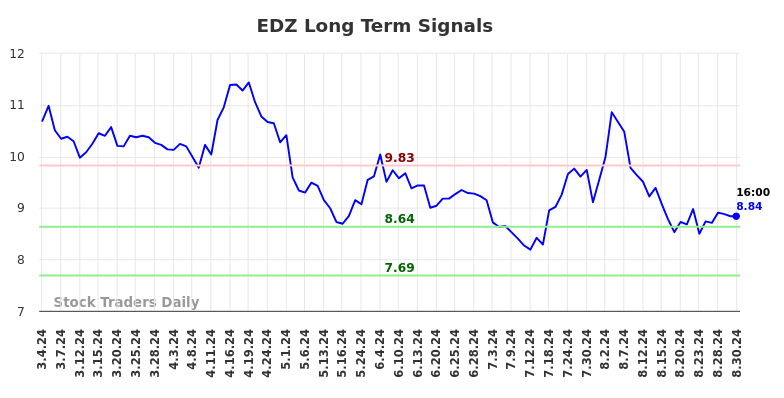 EDZ Long Term Analysis for September 1 2024