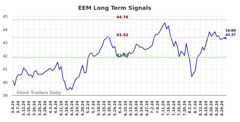 EEM Long Term Analysis for September 1 2024