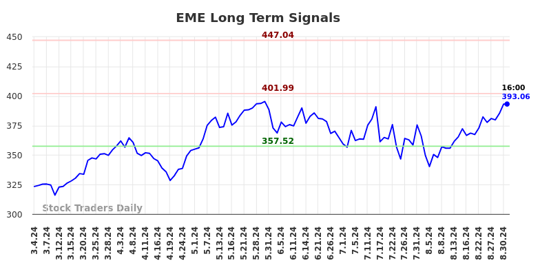 EME Long Term Analysis for September 1 2024