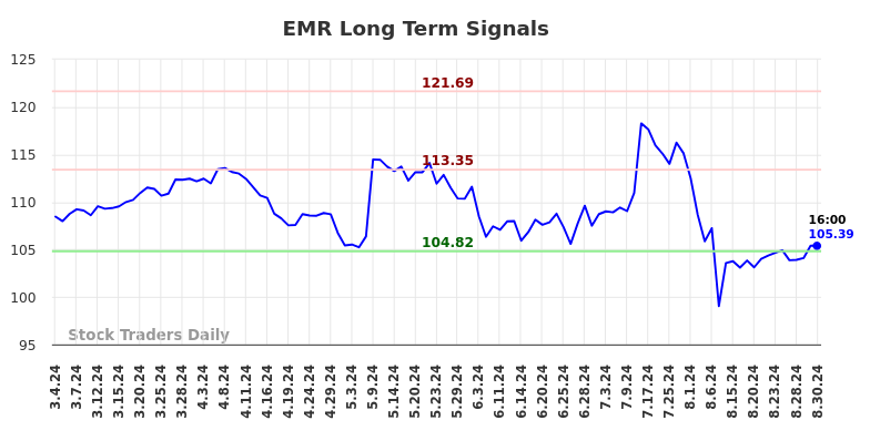 EMR Long Term Analysis for September 1 2024