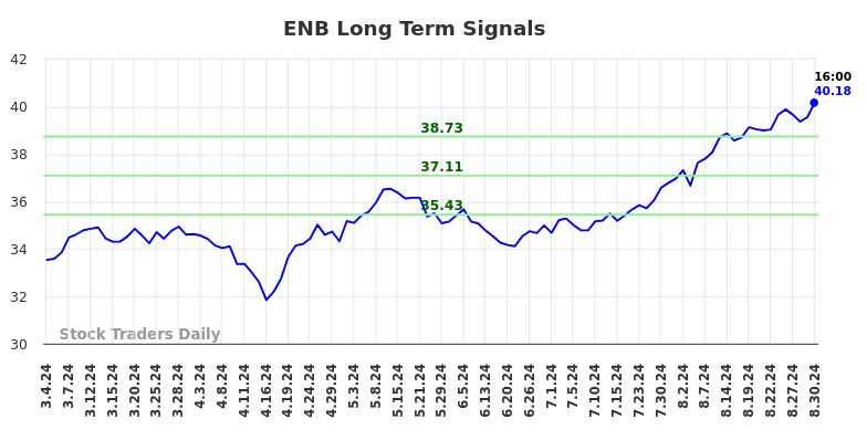 ENB Long Term Analysis for September 1 2024