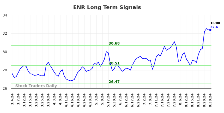 ENR Long Term Analysis for September 1 2024