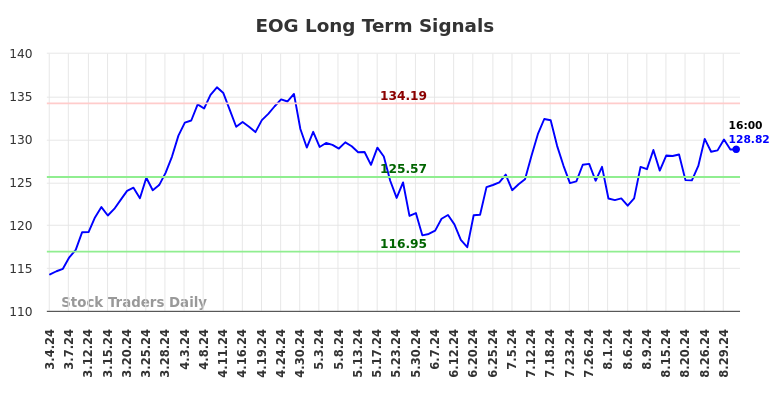 EOG Long Term Analysis for September 1 2024