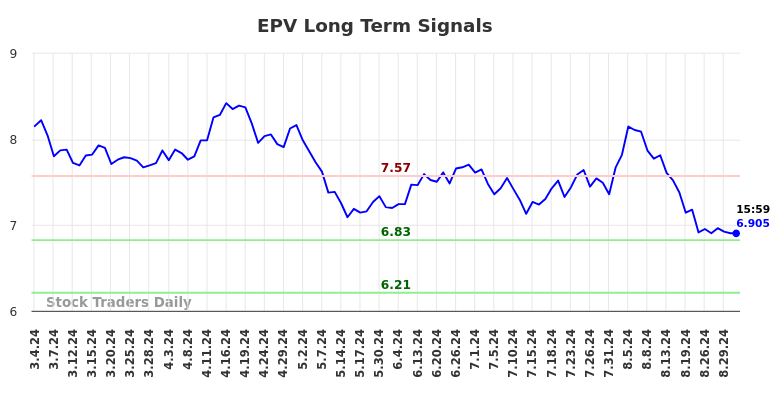 EPV Long Term Analysis for September 1 2024