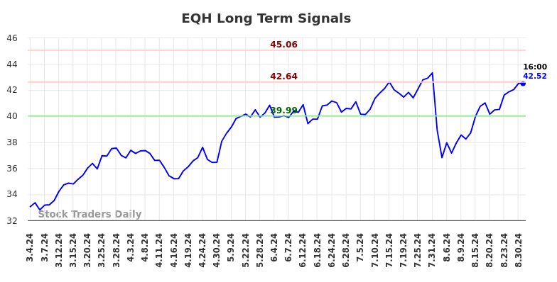 EQH Long Term Analysis for September 1 2024