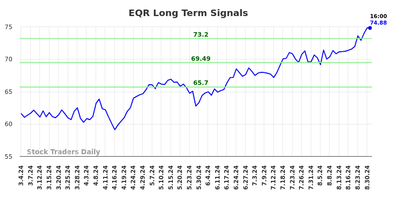 EQR Long Term Analysis for September 1 2024