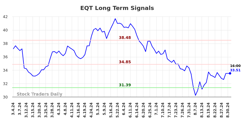 EQT Long Term Analysis for September 1 2024