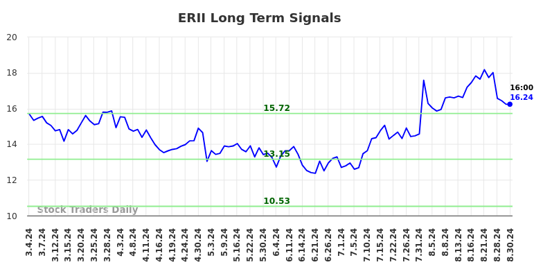 ERII Long Term Analysis for September 1 2024