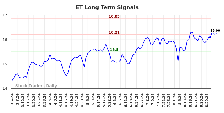 ET Long Term Analysis for September 1 2024