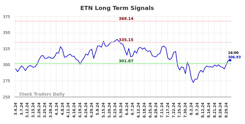 ETN Long Term Analysis for September 1 2024