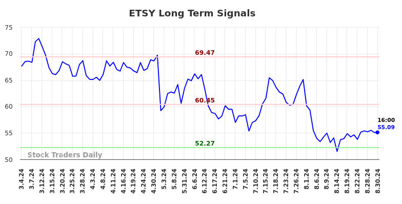 ETSY Long Term Analysis for September 1 2024