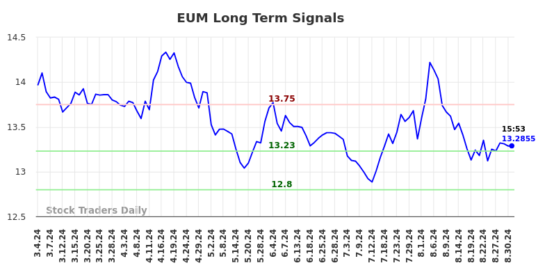 EUM Long Term Analysis for September 1 2024