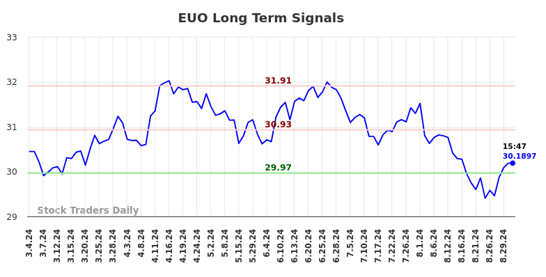 EUO Long Term Analysis for September 1 2024