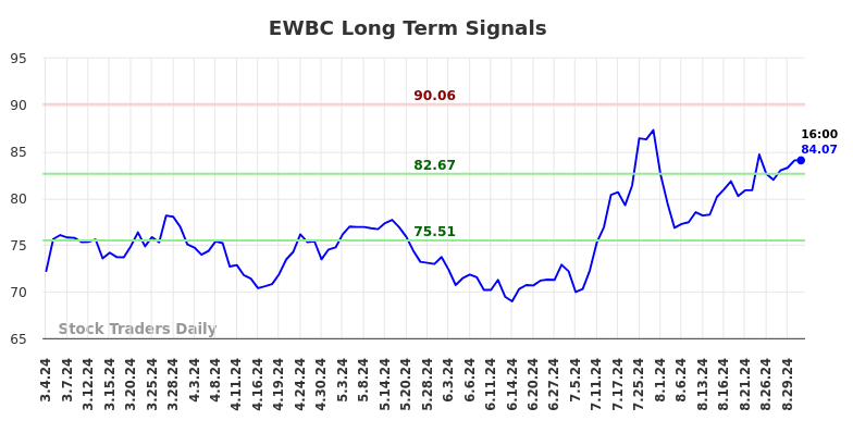 EWBC Long Term Analysis for September 1 2024